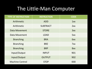 The Little-Man Computer
TYPE OF INSTRUCTION INSTRUCTION CODE
Arithmetic ADD 1xx
Arithmetic SUBTRACT 2xx
Data Movement STORE 3xx
Data Movement LOAD 5xx
Branching BRA 6xx
Branching BRZ 7xx
Branching BRP 8xx
Input/Output INPUT 901
Input/Output OUTPUT 902
Machine Control STOP 000
 