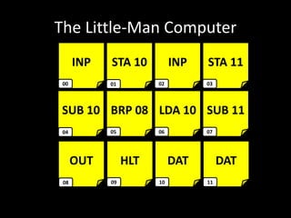 The Little-Man Computer
INP STA 10 INP STA 11
SUB 10 BRP 08 LDA 10 SUB 11
00 01 02 03
04 05 06 07
OUT HLT DAT DAT
08 09 10 11
 