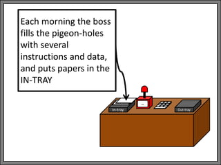 In-tray Out-tray
--
Each morning the boss
fills the pigeon-holes
with several
instructions and data,
and puts papers in the
IN-TRAY
 