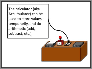 In-tray Out-tray
--
The calculator (aka
Accumulator) can be
used to store values
temporarily, and do
arithmetic (add,
subtract, etc.).
 