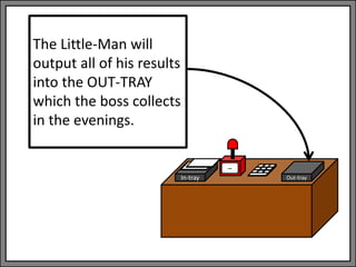 In-tray Out-tray
--
The Little-Man will
output all of his results
into the OUT-TRAY
which the boss collects
in the evenings.
 