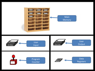 In-tray Out-tray
-
Program
Counter
Data
Registers
User
Input
User
Output
Main
Memory
 