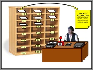 In-tray Out-tray
00
1 2
3 4 5
6 7 8
9 10 11
13 14
0
12
15
18
16
19
INBOX -->
ACCUMULATOR
INPUT the first
number, enter
into calculator
55
 
