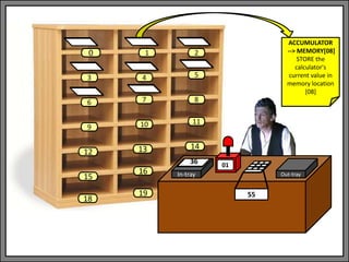In-tray Out-tray
01
1 2
3 4 5
6 7 8
9 10 11
13 14
0
12
15
18
16
19 55
36
ACCUMULATOR
--> MEMORY[08]
STORE the
calculator's
current value in
memory location
[08]
 