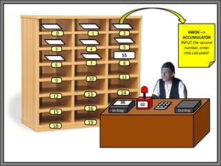 In-tray Out-tray
02
1 2
3 4 5
6 7 8
9 10 11
13 14
0
12
15
18
16
19
55
36
INBOX -->
ACCUMULATOR
INPUT the second
number, enter
into calculator
 