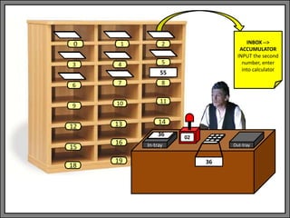 In-tray Out-tray
02
1 2
3 4 5
6 7 8
9 10 11
13 14
0
12
15
18
16
19
55
36
36
INBOX -->
ACCUMULATOR
INPUT the second
number, enter
into calculator
 