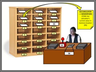 In-tray Out-tray
03
1 2
3 4 5
6 7 8
9 10 11
13 14
0
12
15
18
16
19
55
36
ACCUMULATOR
--> MEMORY[09]
STORE the
calculator's
current value in
memory location
[09]
 