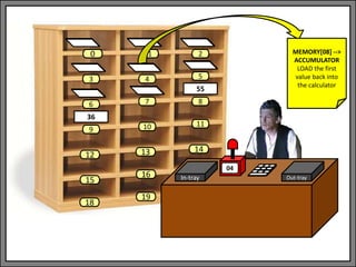 In-tray Out-tray
04
1 2
3 4 5
6 7 8
9 10 11
13 14
0
12
15
18
16
19
55
36
MEMORY[08] -->
ACCUMULATOR
LOAD the first
value back into
the calculator
 