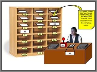 In-tray Out-tray
05
1 2
3 4 5
6 7 8
9 10 11
13 14
0
12
15
18
16
19
55
36
55
ACCUMULATOR =
ACCUMULATOR -
MEMORY[09]
SUBTRACT the
second number
from the first
value
 