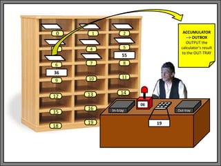 In-tray Out-tray
06
1 2
3 4 5
6 7 8
9 10 11
13 14
0
12
15
18
16
19
55
36
19
ACCUMULATOR
--> OUTBOX
OUTPUT the
calculator's result
to the OUT-TRAY
 