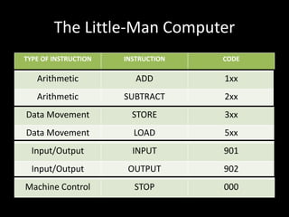 The Little-Man Computer
TYPE OF INSTRUCTION INSTRUCTION CODE
Arithmetic ADD 1xx
Arithmetic SUBTRACT 2xx
Data Movement STORE 3xx
Data Movement LOAD 5xx
Input/Output INPUT 901
Input/Output OUTPUT 902
Machine Control STOP 000
 