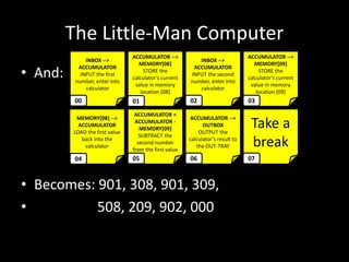 The Little-Man Computer
• And:
• Becomes: 901, 308, 901, 309,
• 508, 209, 902, 000
INBOX -->
ACCUMULATOR
INPUT the first
number, enter into
calculator
ACCUMULATOR -->
MEMORY[08]
STORE the
calculator's current
value in memory
location [08]
INBOX -->
ACCUMULATOR
INPUT the second
number, enter into
calculator
ACCUMULATOR -->
MEMORY[09]
STORE the
calculator's current
value in memory
location [09]
MEMORY[08] -->
ACCUMULATOR
LOAD the first value
back into the
calculator
ACCUMULATOR =
ACCUMULATOR -
MEMORY[09]
SUBTRACT the
second number
from the first value
ACCUMULATOR -->
OUTBOX
OUTPUT the
calculator's result to
the OUT-TRAY
Take a
break
00 01 02 03
04 05 06 07
 
