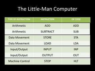 The Little-Man Computer
TYPE OF INSTRUCTION INSTRUCTION OP CODE
Arithmetic ADD ADD
Arithmetic SUBTRACT SUB
Data Movement STORE STA
Data Movement LOAD LDA
Input/Output INPUT INP
Input/Output OUTPUT OUT
Machine Control STOP HLT
 