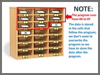 1 2
3 4 5
6 7 8
9 10 11
13 14
0
12
15
18
16
19
55
36
17
20
The program runs
from 00 to 07
The data is stored
in the cells that
follow the program;
we don’t want to
overwrite the
program so we
have to store the
data after the
program.
 