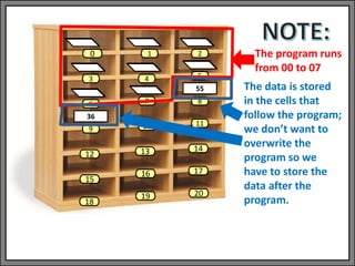 1 2
3 4 5
6 7 8
9 10 11
13 14
0
12
15
18
16
19
55
36
17
20
The program runs
from 00 to 07
The data is stored
in the cells that
follow the program;
we don’t want to
overwrite the
program so we
have to store the
data after the
program.
 