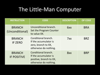 The Little-Man Computer
INSTRUCTION CODE DESCRIPTION OP CODE
BRANCH
(Unconditional)
Unconditional branch.
Set the Program Counter
to value XX.
6xx BRA
BRANCH
IF ZERO
Conditional branch.
If the accumulator is
zero, branch to XX,
otherwise do nothing.
7xx BRZ
BRANCH
IF POSITIVE
Conditional branch.
If the accumulator is
positive, branch to XX,
otherwise do nothing.
8xx BRP
 