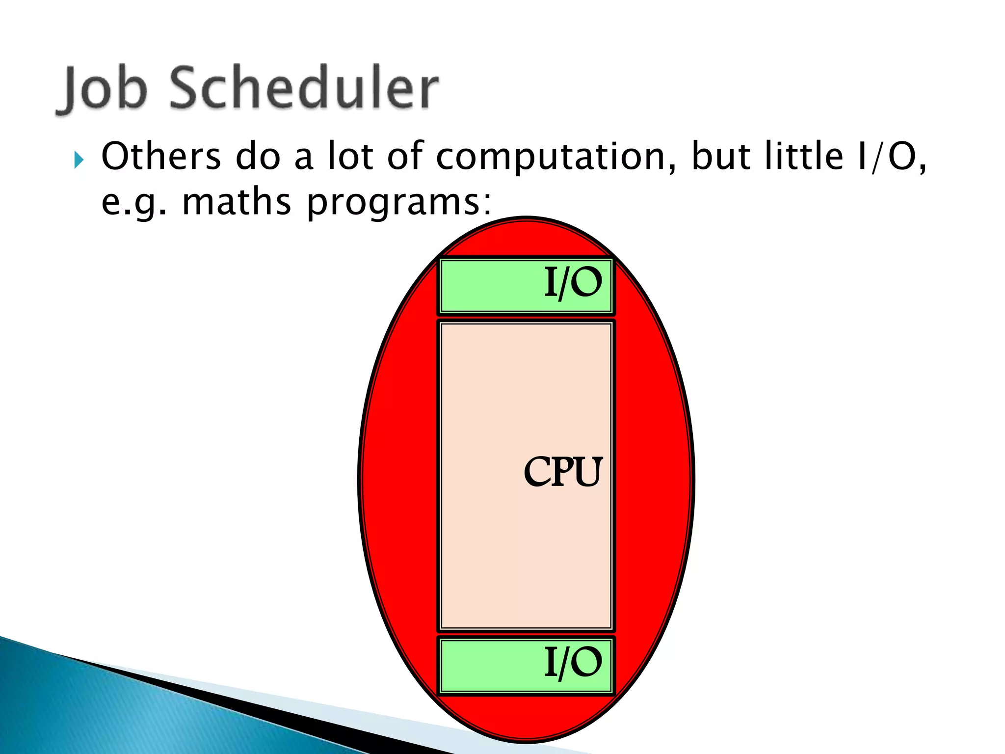  Others do a lot of computation, but little I/O,
e.g. maths programs:
CPU
I/O
I/O
 