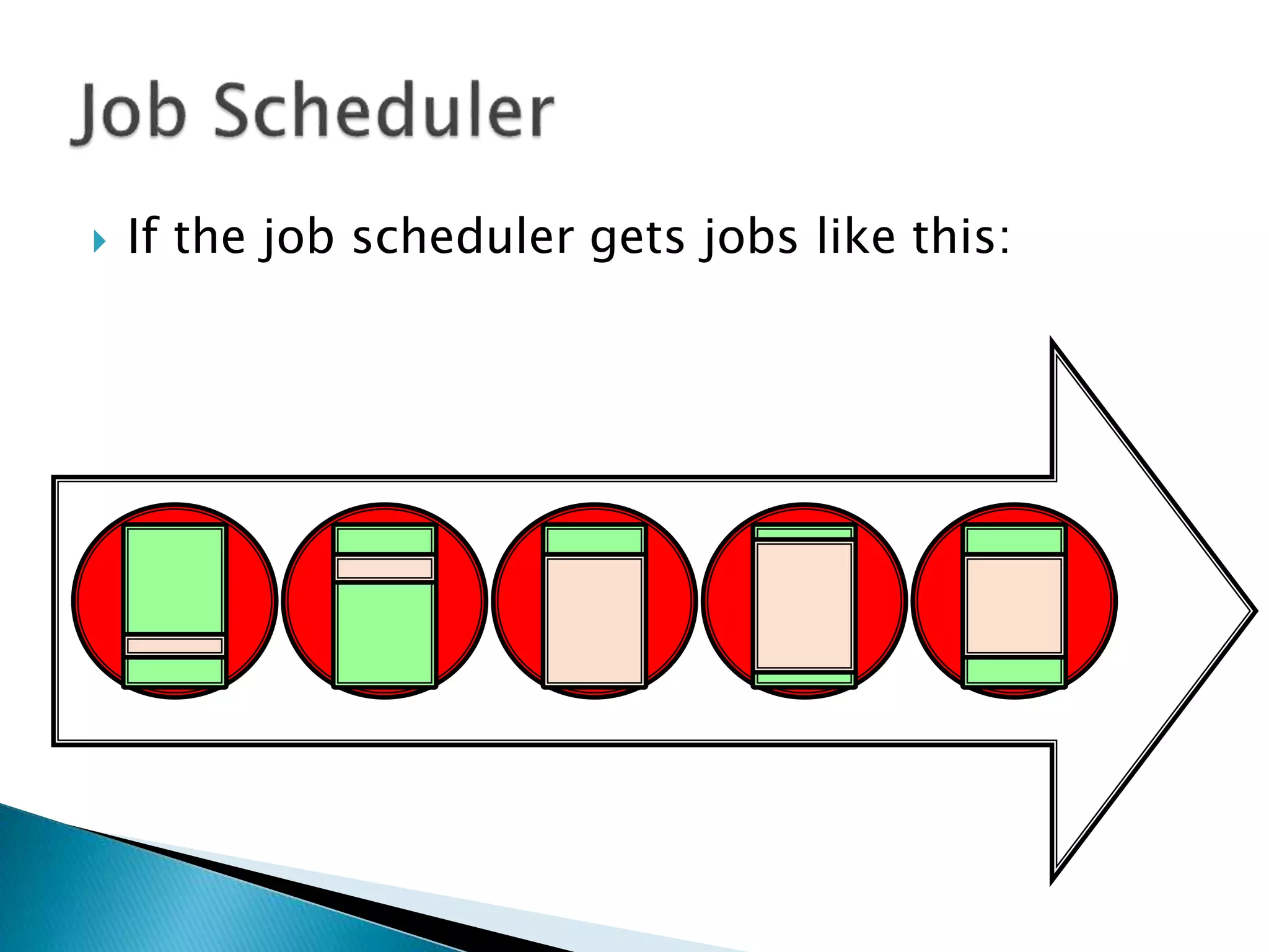  If the job scheduler gets jobs like this:
 
