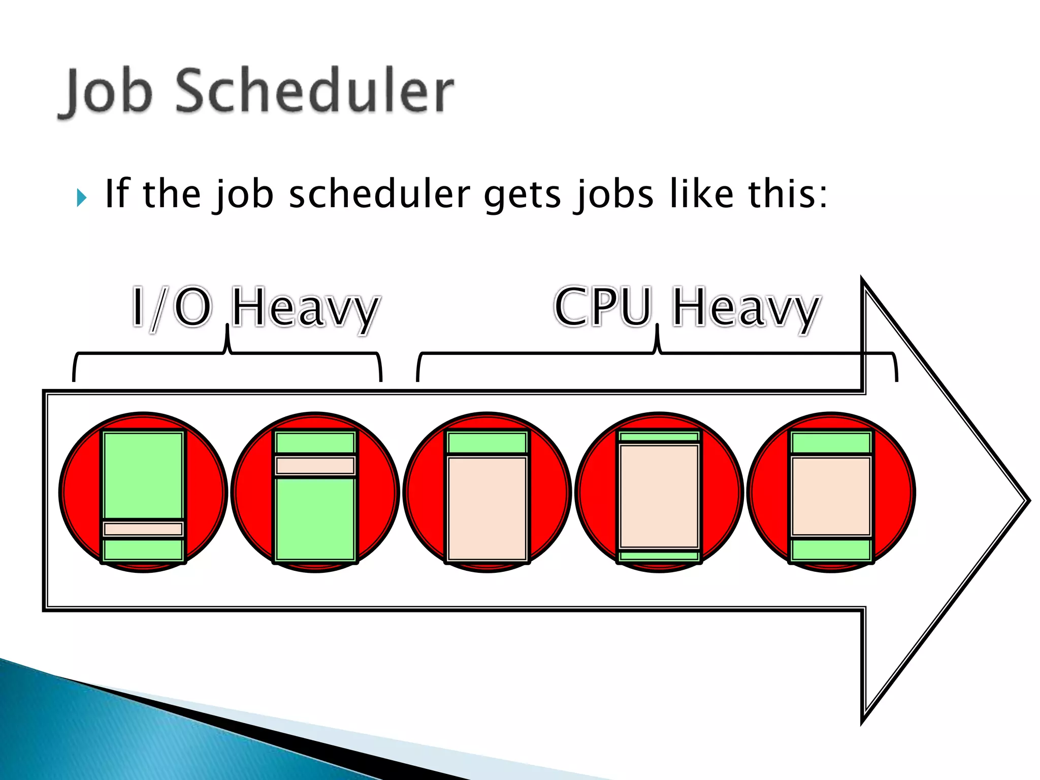  If the job scheduler gets jobs like this:
 
