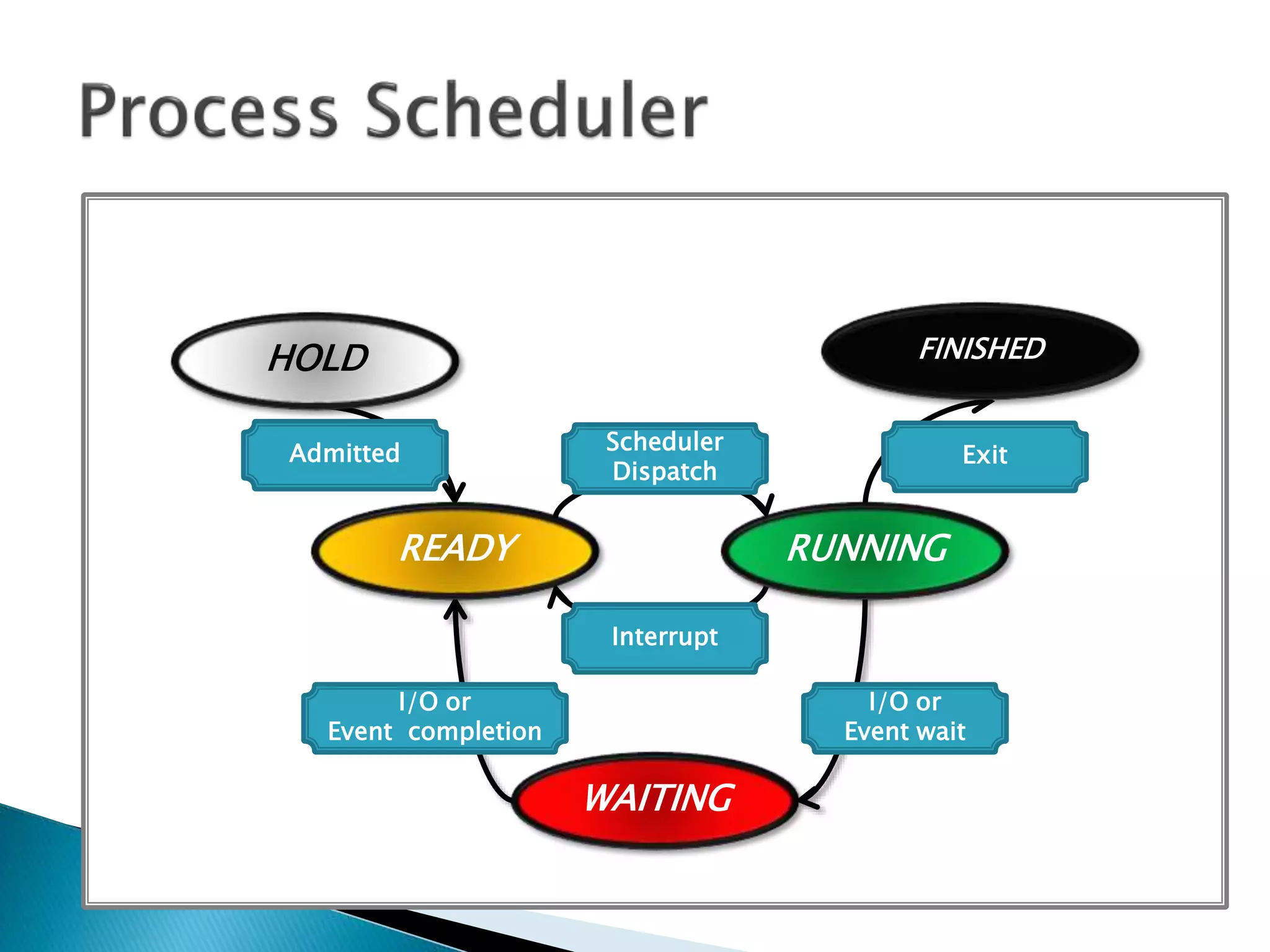 Scheduler
Dispatch
Interrupt
Admitted Exit
I/O or
Event wait
I/O or
Event completion
HOLD
READY
WAITING
RUNNING
FINISHED
 