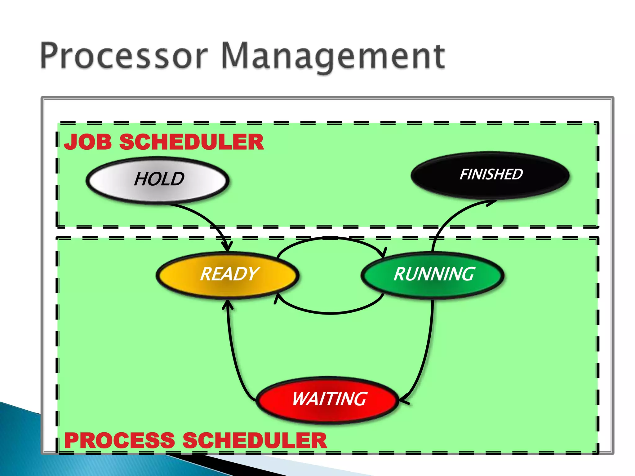 PROCESS SCHEDULER
JOB SCHEDULER
HOLD
READY
WAITING
RUNNING
FINISHED
 