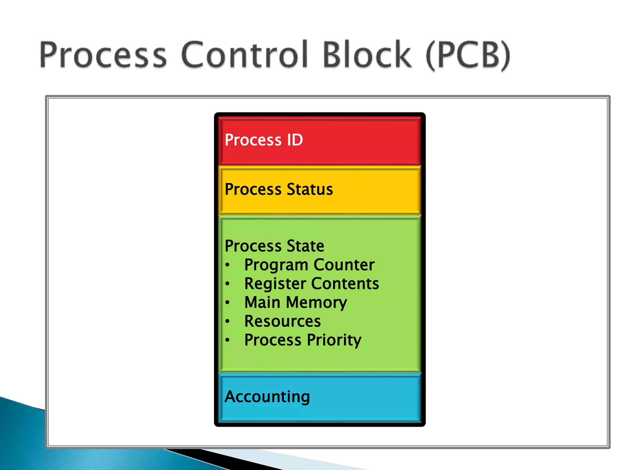 Process ID
Process Status
Process State
• Program Counter
• Register Contents
• Main Memory
• Resources
• Process Priority
Accounting
 