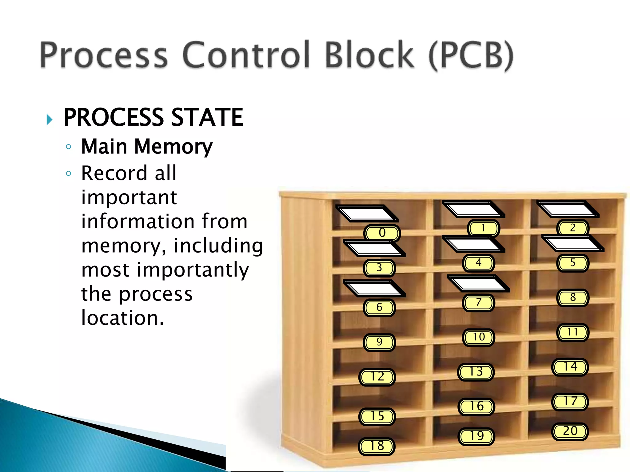 9 10 11
12 13 14
15
16
18
19
1 2
3 4 5
6 7 8
0
17
20
 PROCESS STATE
◦ Main Memory
◦ Record all
important
information from
memory, including
most importantly
the process
location.
 