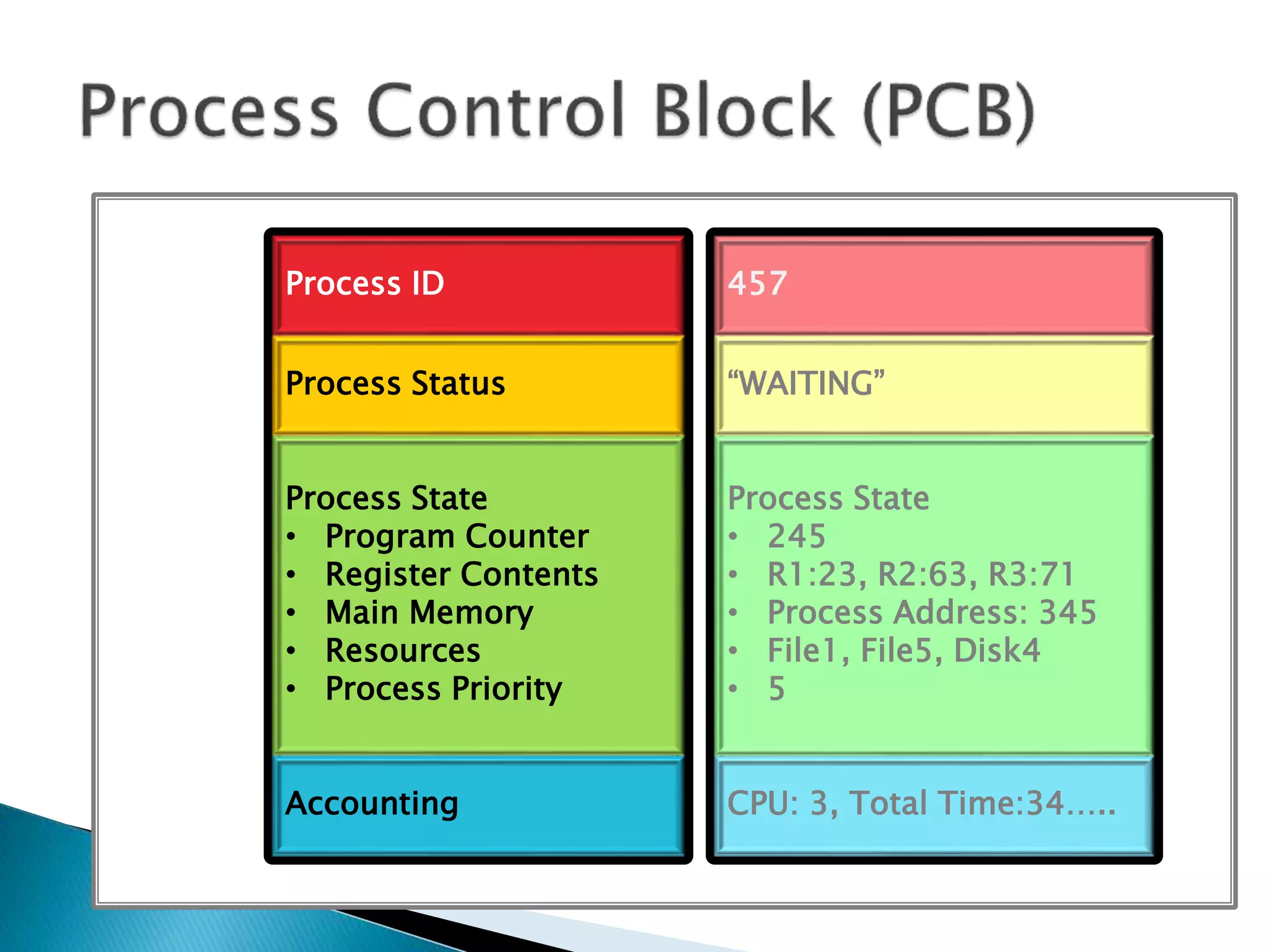 457
“WAITING”
Process State
• 245
• R1:23, R2:63, R3:71
• Process Address: 345
• File1, File5, Disk4
• 5
CPU: 3, Total Time:34…..
Process ID
Process Status
Process State
• Program Counter
• Register Contents
• Main Memory
• Resources
• Process Priority
Accounting
 
