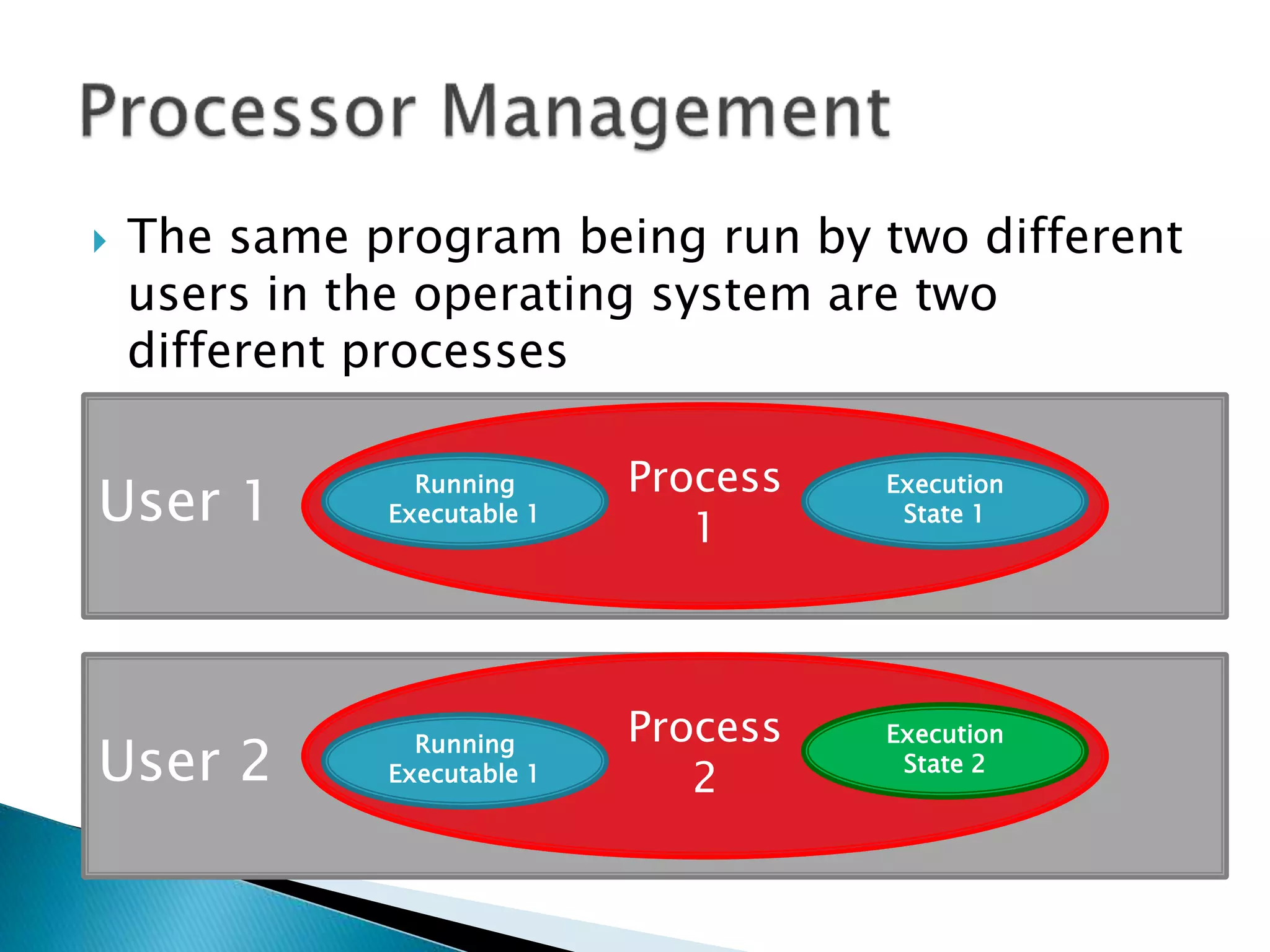  The same program being run by two different
users in the operating system are two
different processes
User 1
Process
1
Running
Executable 1
Execution
State 1
User 2
Process
2
Execution
State 2
Running
Executable 1
 