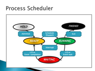 Scheduler
Dispatch
Interrupt
Admitted Exit
I/O or
Event wait
I/O or
Event completion
HOLD
READY
WAITING
RUNNING
FINISHED
 
