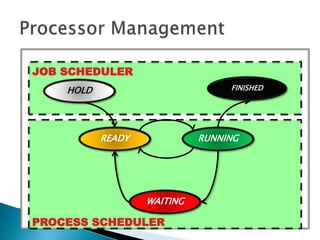 PROCESS SCHEDULER
JOB SCHEDULER
HOLD
READY
WAITING
RUNNING
FINISHED
 