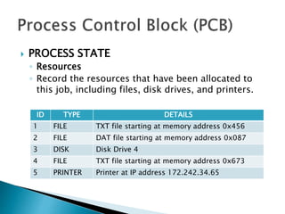  PROCESS STATE
◦ Resources
◦ Record the resources that have been allocated to
this job, including files, disk drives, and printers.
ID TYPE DETAILS
1 FILE TXT file starting at memory address 0x456
2 FILE DAT file starting at memory address 0x087
3 DISK Disk Drive 4
4 FILE TXT file starting at memory address 0x673
5 PRINTER Printer at IP address 172.242.34.65
 
