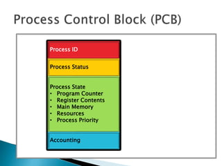 Process ID
Process Status
Process State
• Program Counter
• Register Contents
• Main Memory
• Resources
• Process Priority
Accounting
 