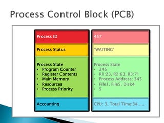 457
“WAITING”
Process State
• 245
• R1:23, R2:63, R3:71
• Process Address: 345
• File1, File5, Disk4
• 5
CPU: 3, Total Time:34…..
Process ID
Process Status
Process State
• Program Counter
• Register Contents
• Main Memory
• Resources
• Process Priority
Accounting
 