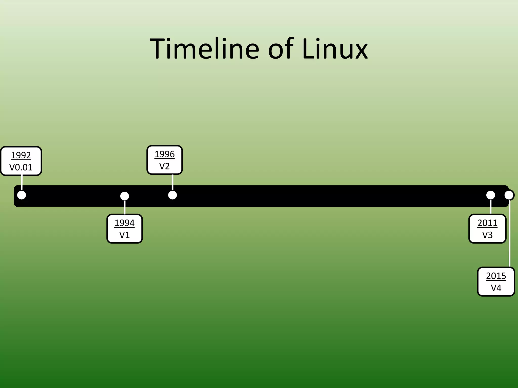 1992
V0.01
1996
V2
1994
V1
Timeline of Linux
2011
V3
2015
V4
 