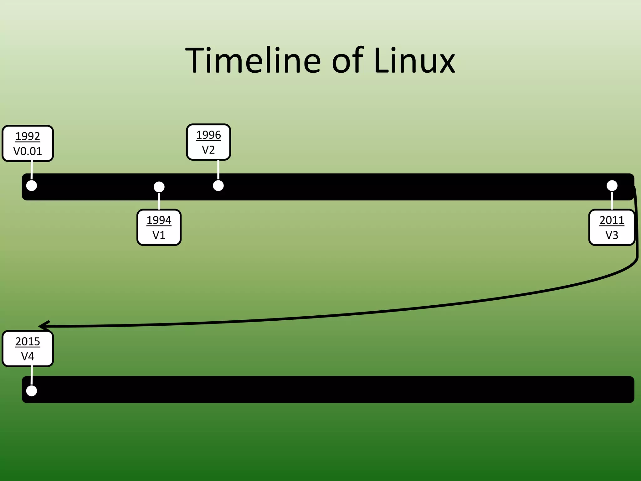 2011
V3
1992
V0.01
1996
V2
1994
V1
Timeline of Linux
2015
V4
 