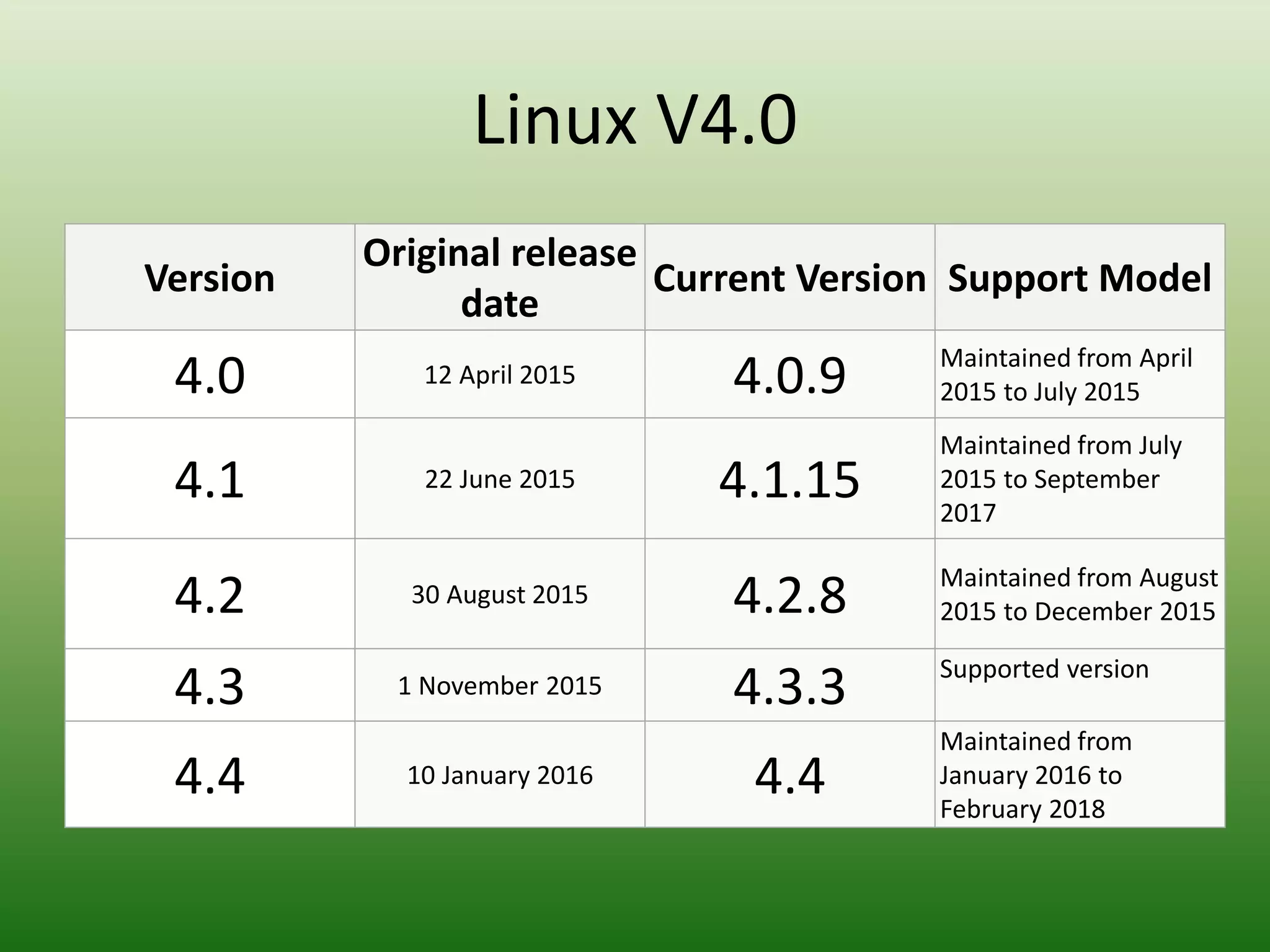 V4.10
• A small release by Linus Torvalds, on device
drivers, some architecture work, some file
systems fixes and some network issues.
15th January,
2017
 