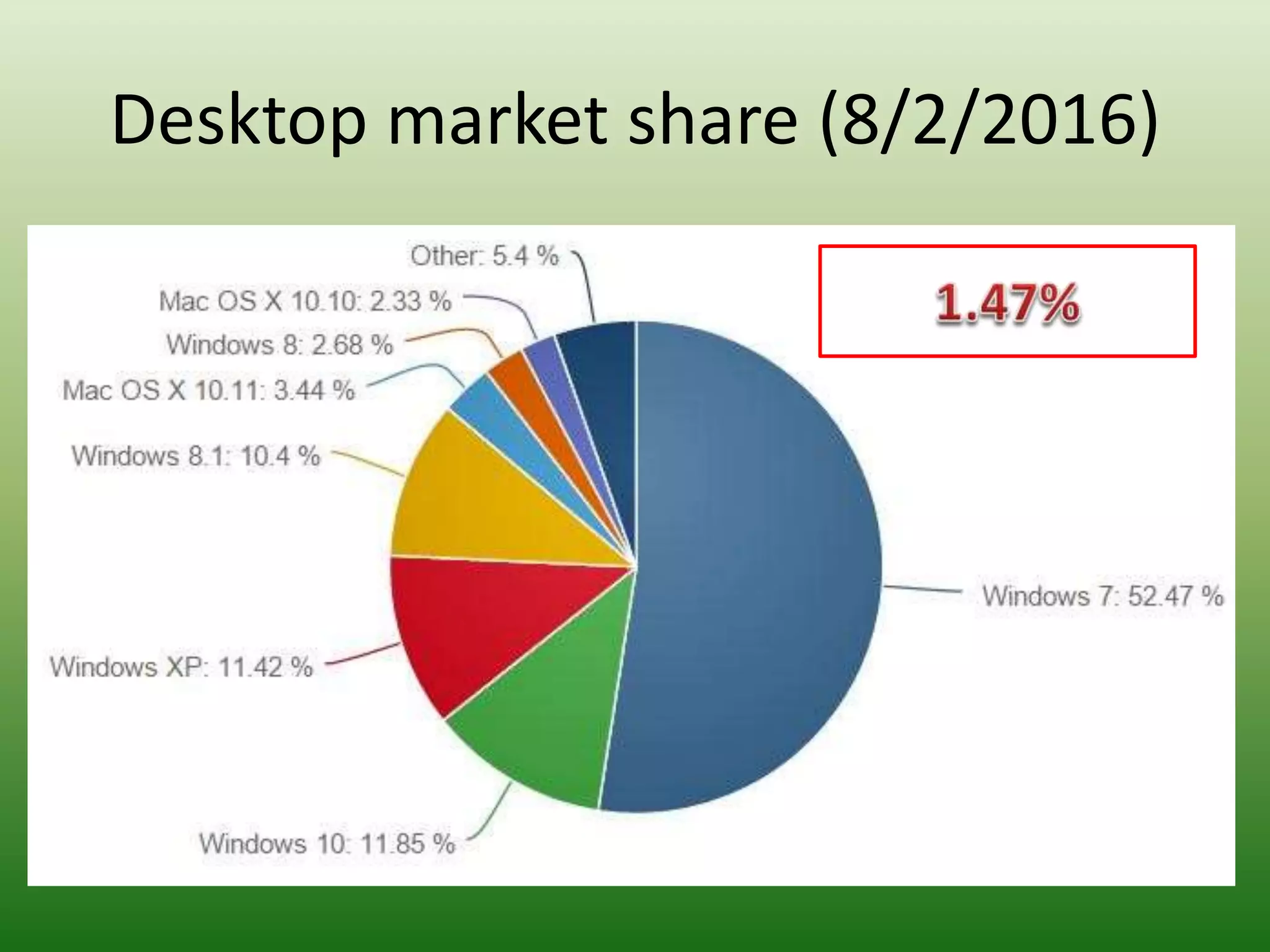 Desktop market share (8/2/2016)
 