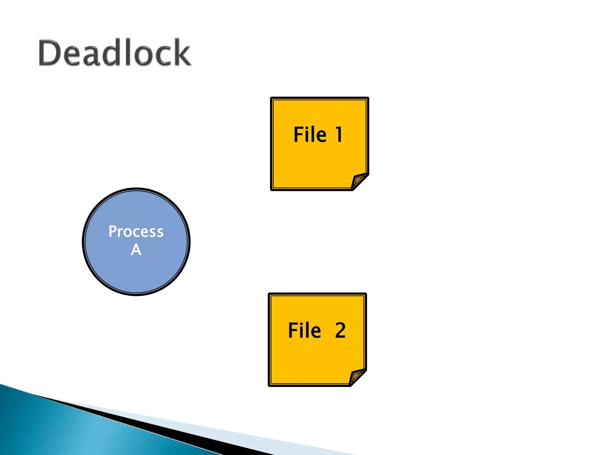 File 1
File 2
Process
A
 