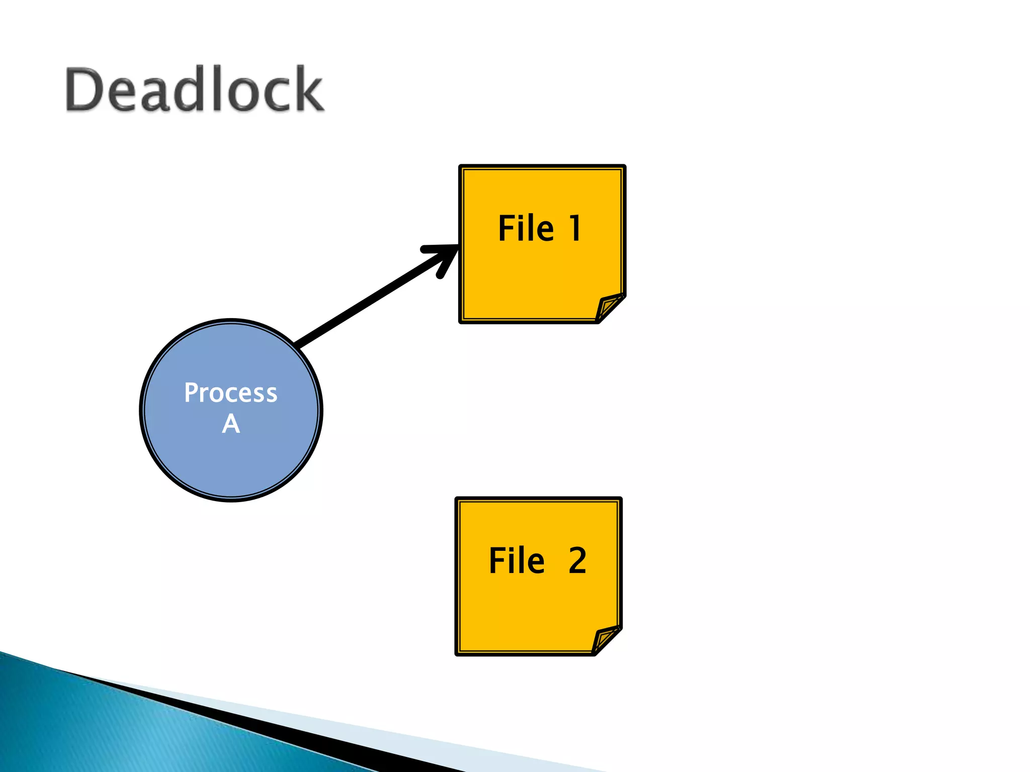 File 1
File 2
Process
A
 