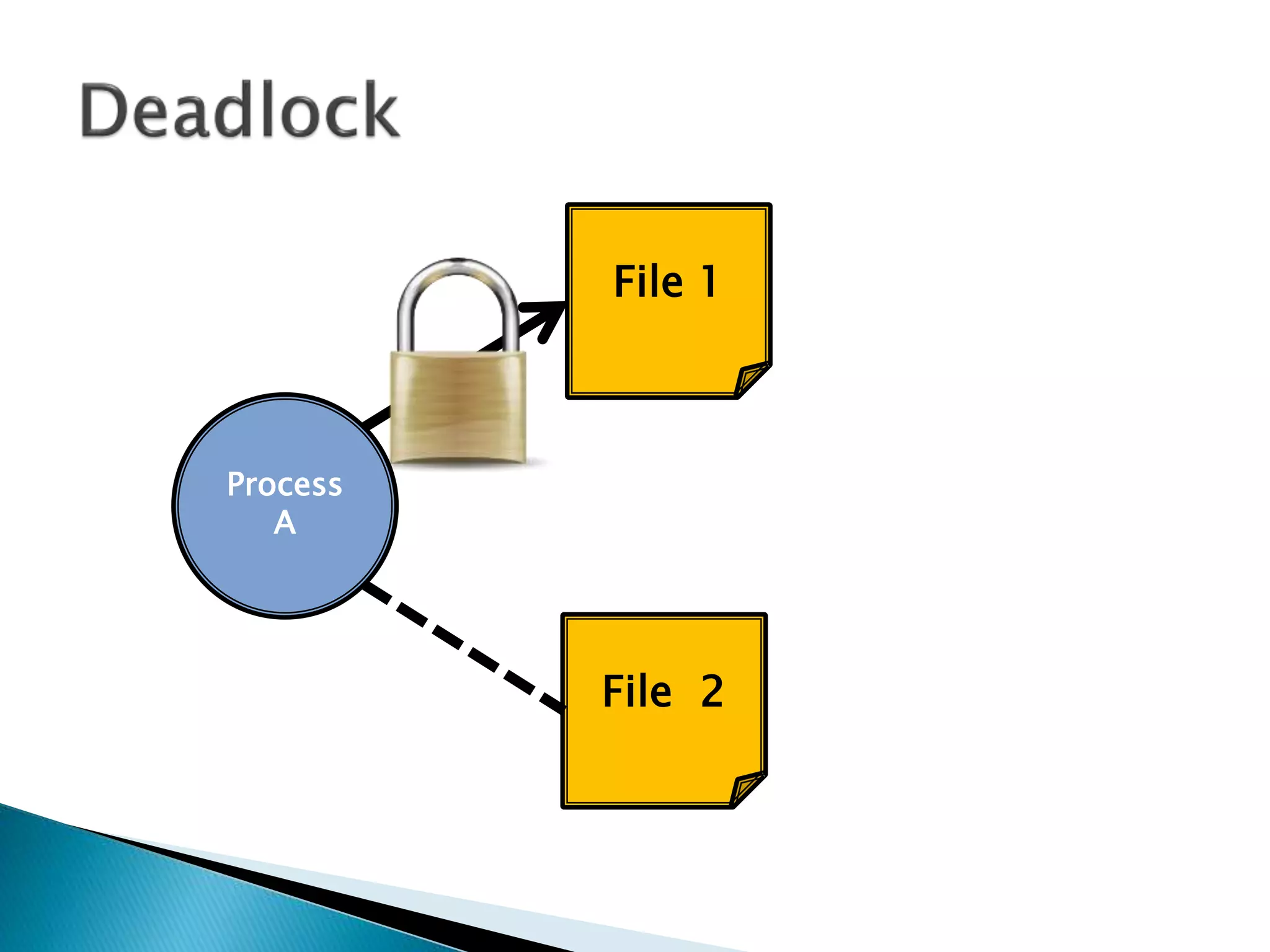 File 1
File 2
Process
A
 