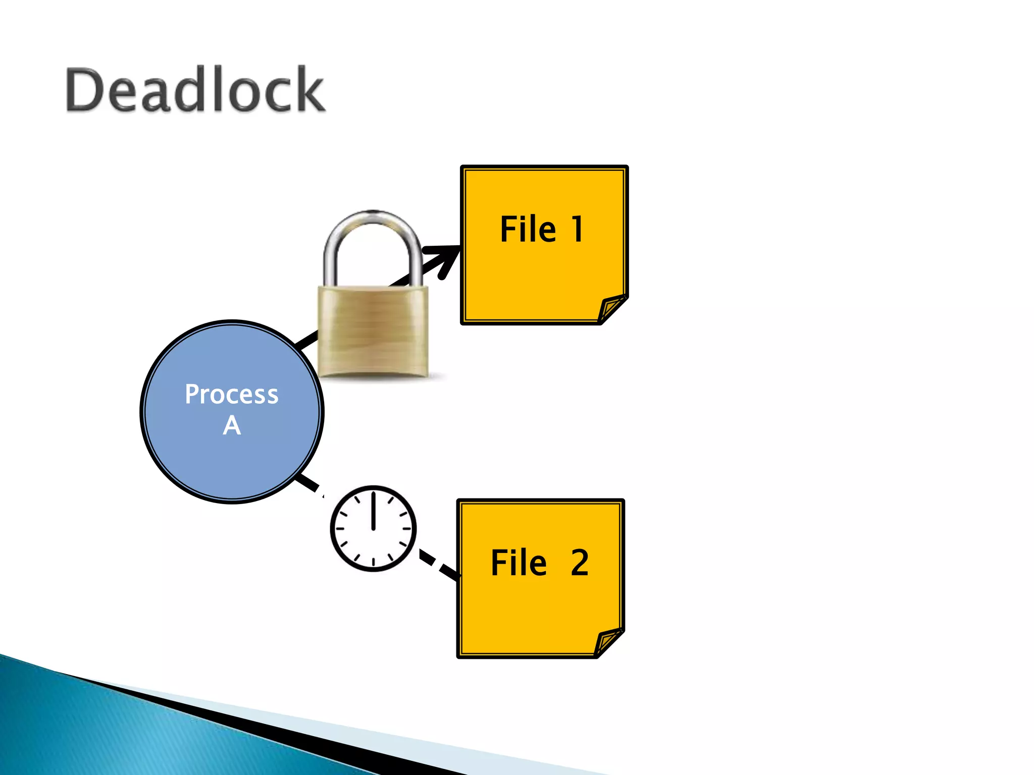 File 1
File 2
Process
A
 