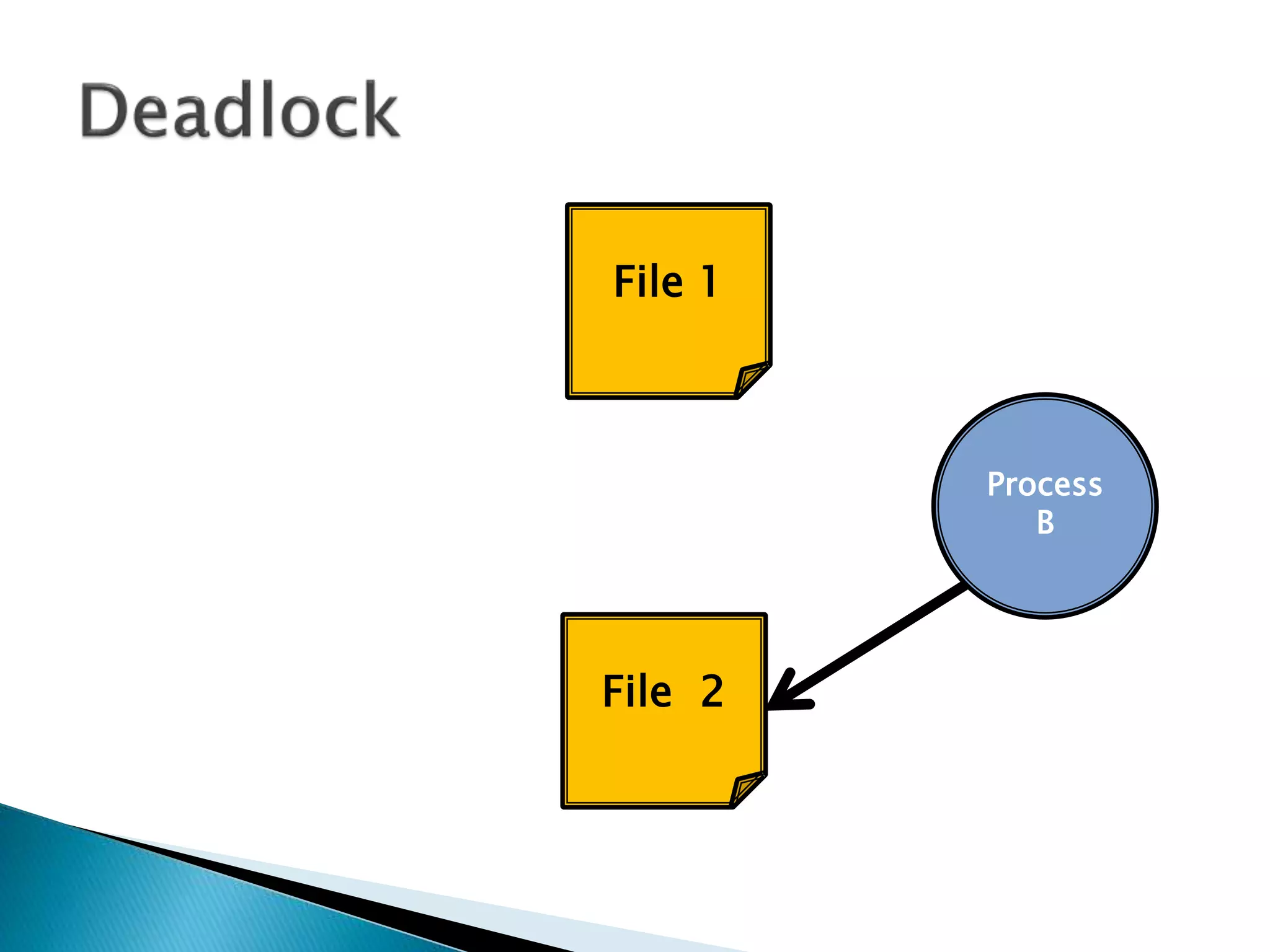 Process
B
File 1
File 2
 