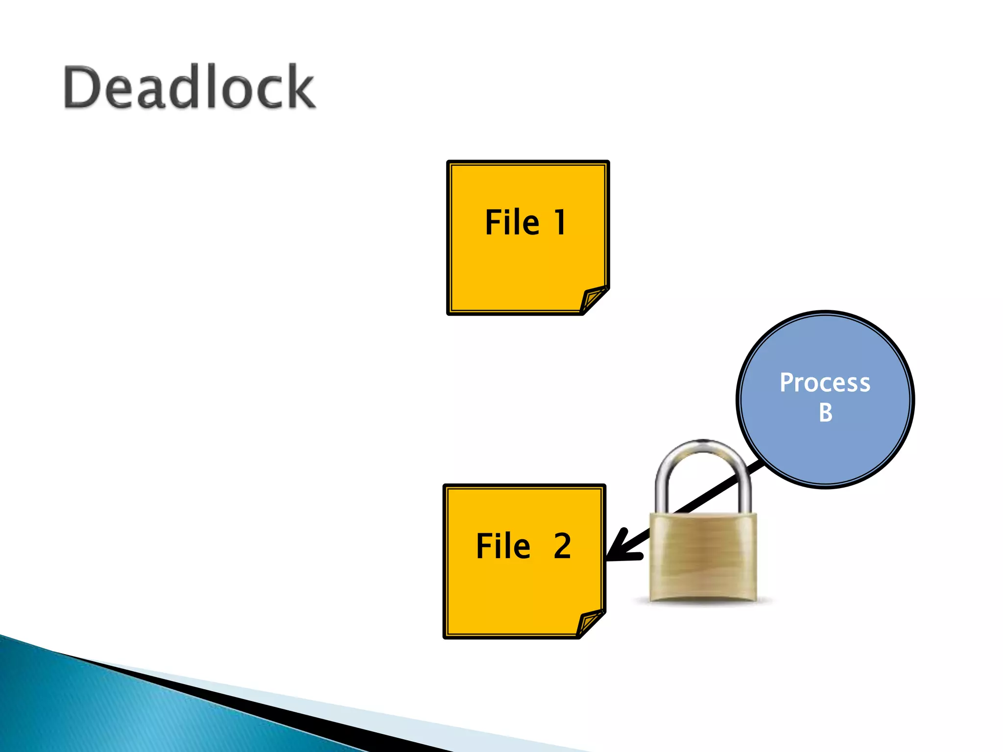 Process
B
File 1
File 2
 