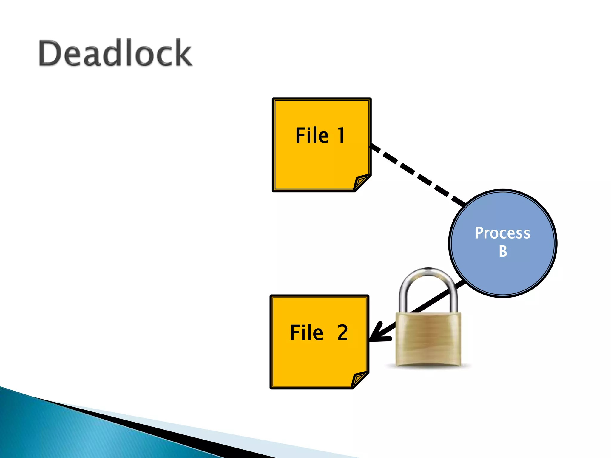 Process
B
File 1
File 2
 