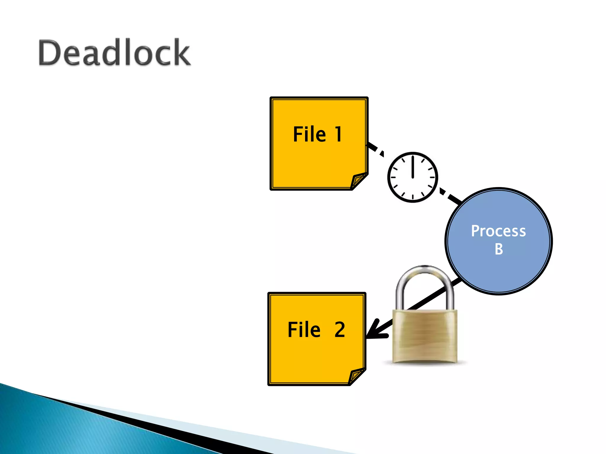Process
B
File 1
File 2
 
