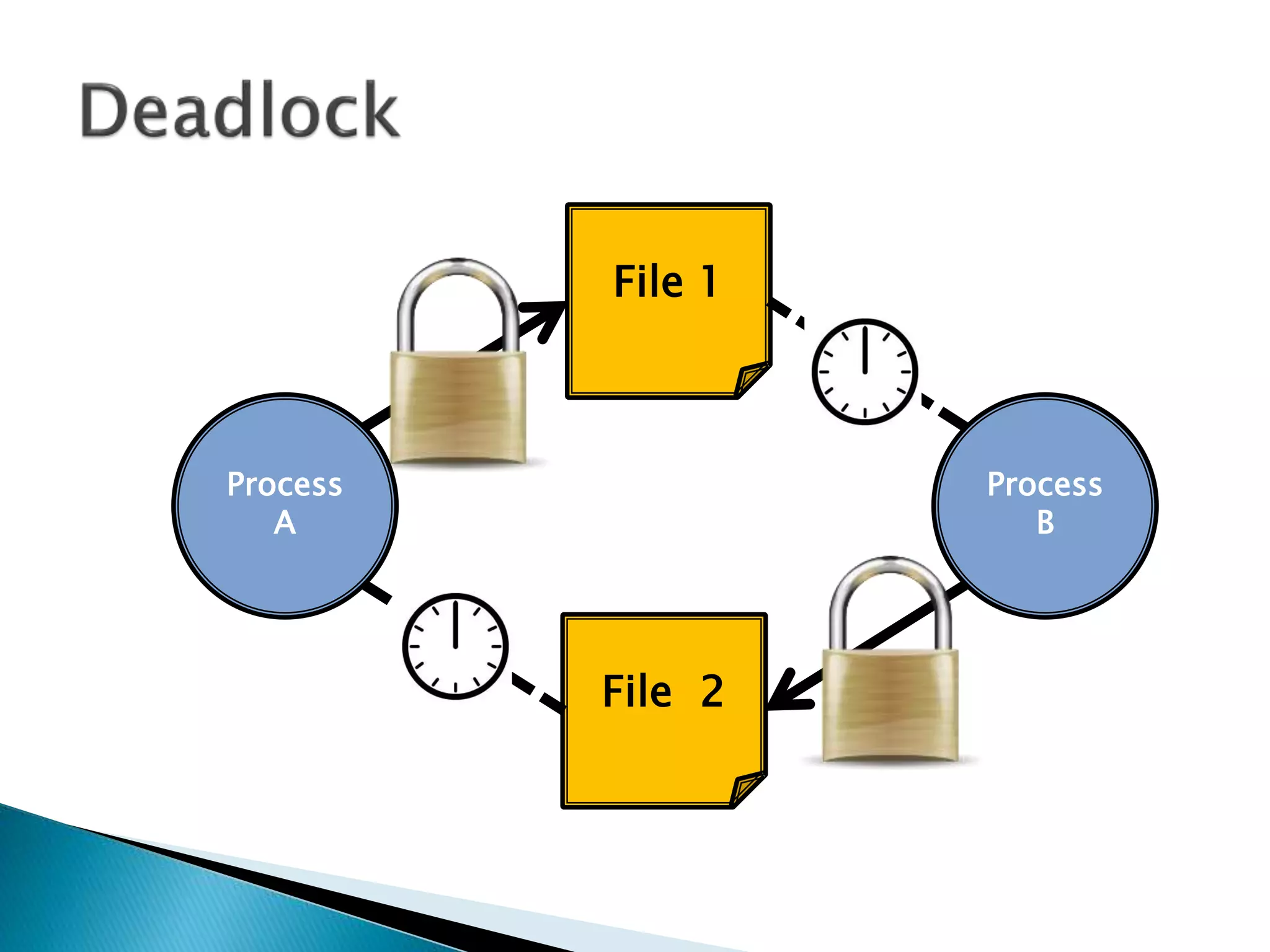 Process
B
File 1
File 2
Process
A
 
