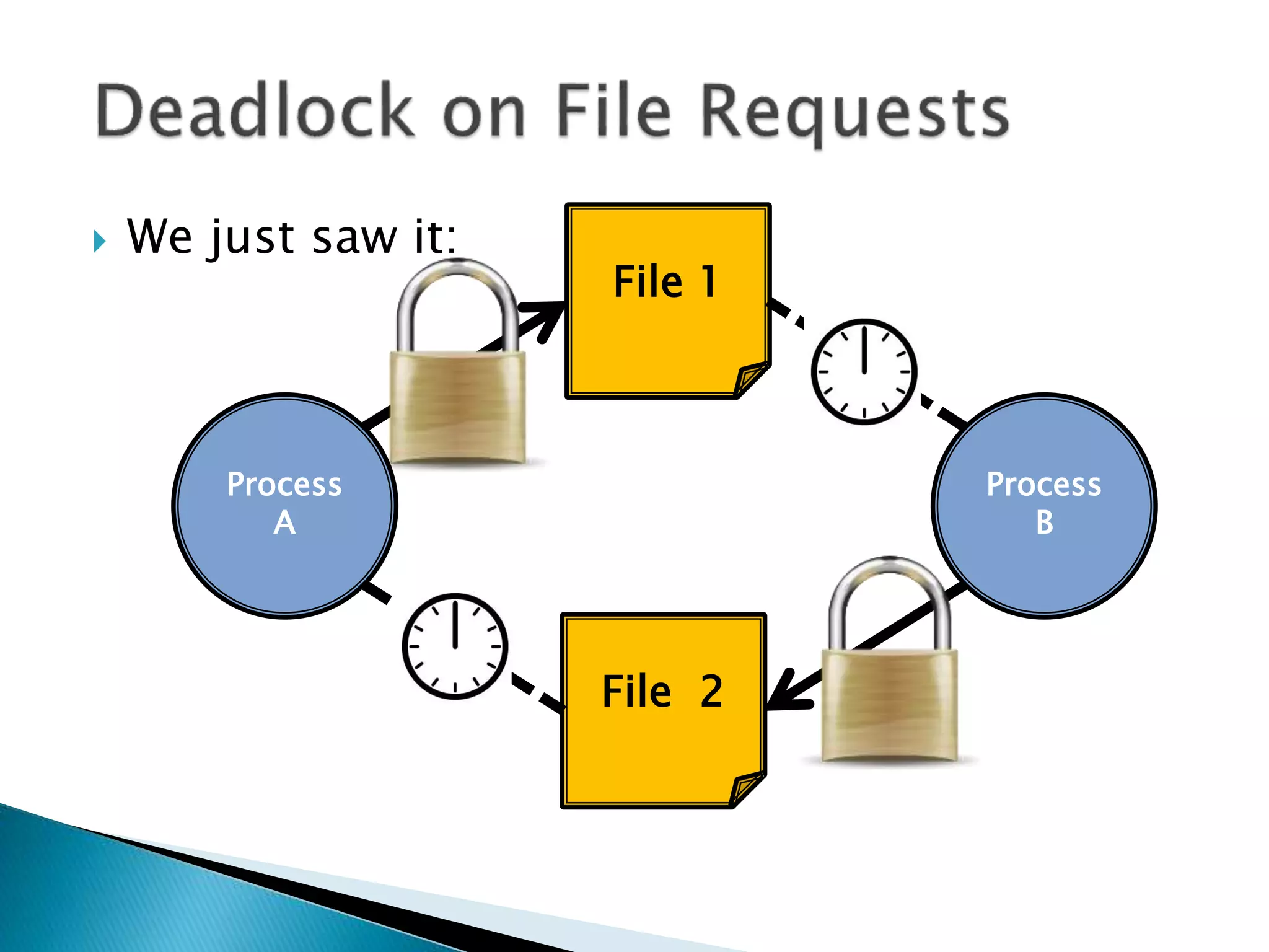  We just saw it:
Process
B
File 1
File 2
Process
A
 