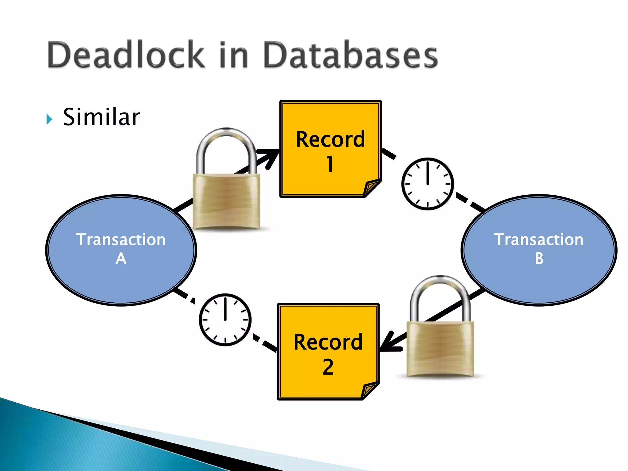  Similar
Transaction
B
Record
1
Record
2
Transaction
A
 