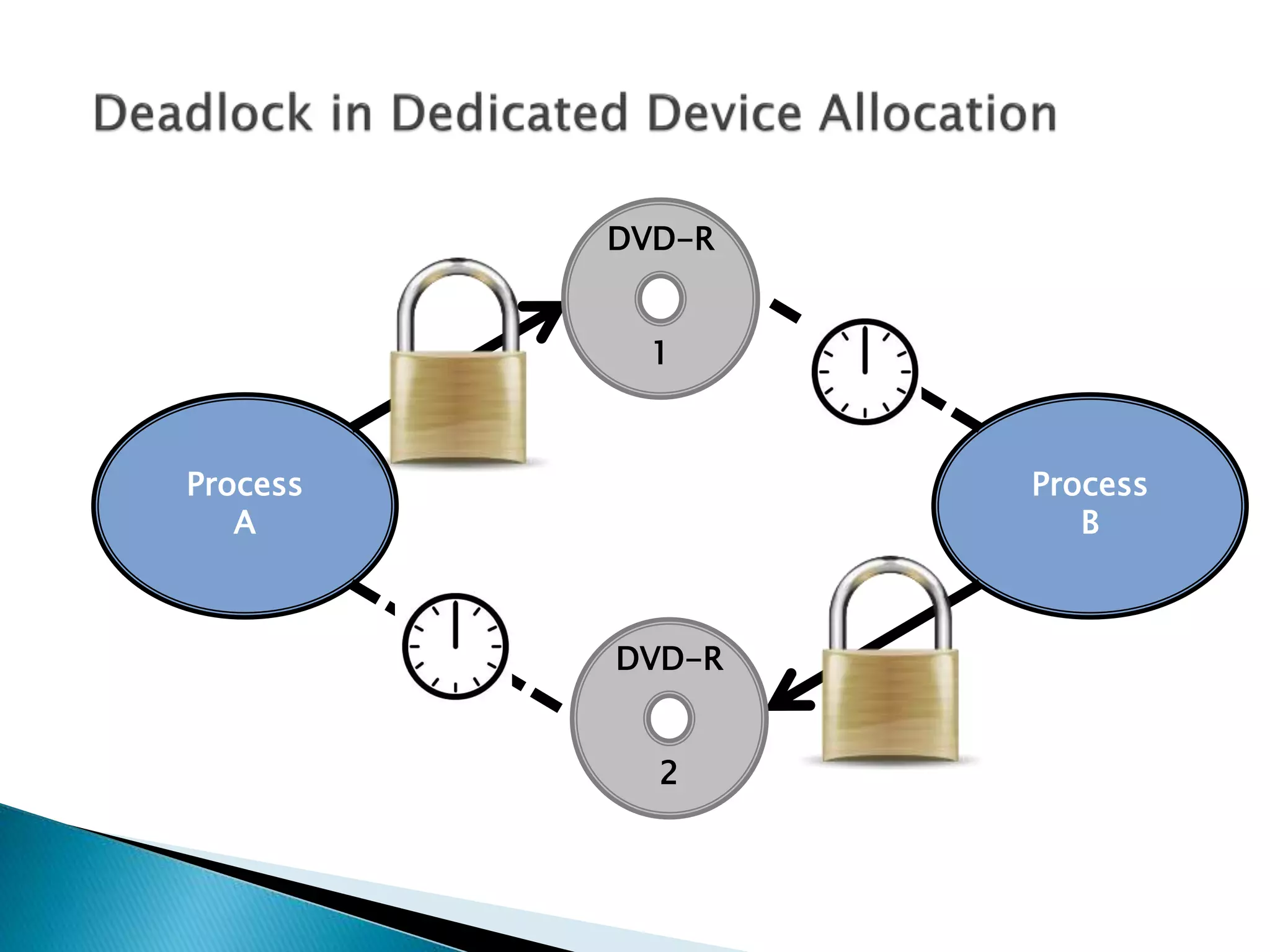 Process
B
Process
A
DVD-R
1
DVD-R
2
 